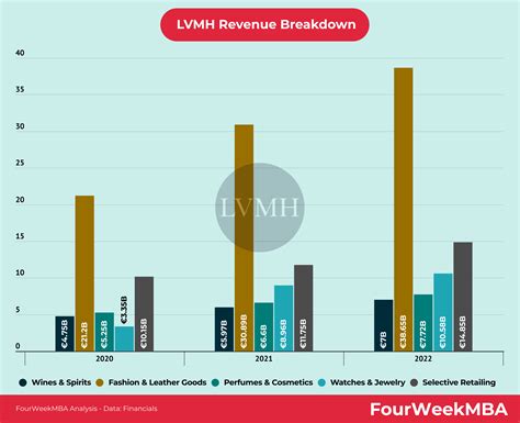 lvmh revenue 2021